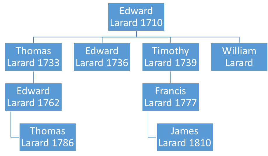 Edward Larard's Descendants